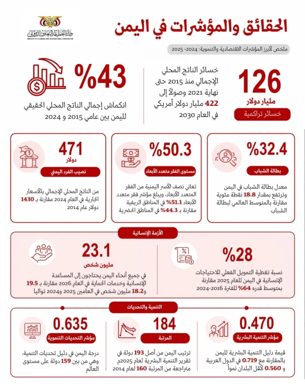 الاقتصاد اليمني ينكمش 43% والخسائر التراكمية تتجاوز 126 مليار دولار
